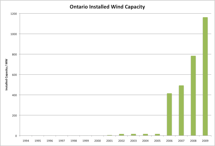 growth of wind energy in Ontario