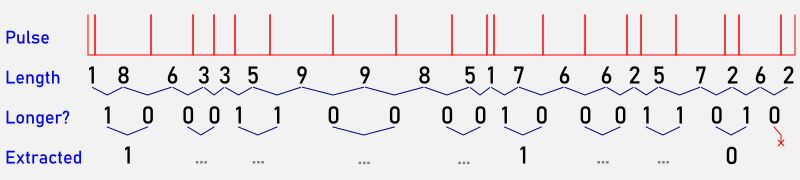 diagram with four rows: 1) a pulse train diagram, showing 21 randomly-spaced pulses 2) a Length / Duration row, showing pulse lengths of 1, 8, 6, 3, 3, 5, 9, 9, 8, 5, 1, 7, 6, 6, 2, 5, 7, 2, 6, 2 (arbitrary units) 3) a row labelled "Longer?", being binary digits indicating if the current interval is longer than the previous one: 1 0 0 0 1 1 0 0 0 0 1 0 0 0 1 1 0 1 0 4) a row labelled "Extract", binary digits made by comparing pairs of digits from the previous row, outputting nothing if the bits are the same, or the first bit if they are different. Only the first, sixth and ninth pairs output digits (1, 1 and 0, respectively). The last digit from the previous row has no pair and is discarded
