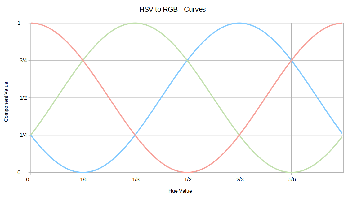 HSV(ish) Colour Wheel in Python – We Saw a Chicken