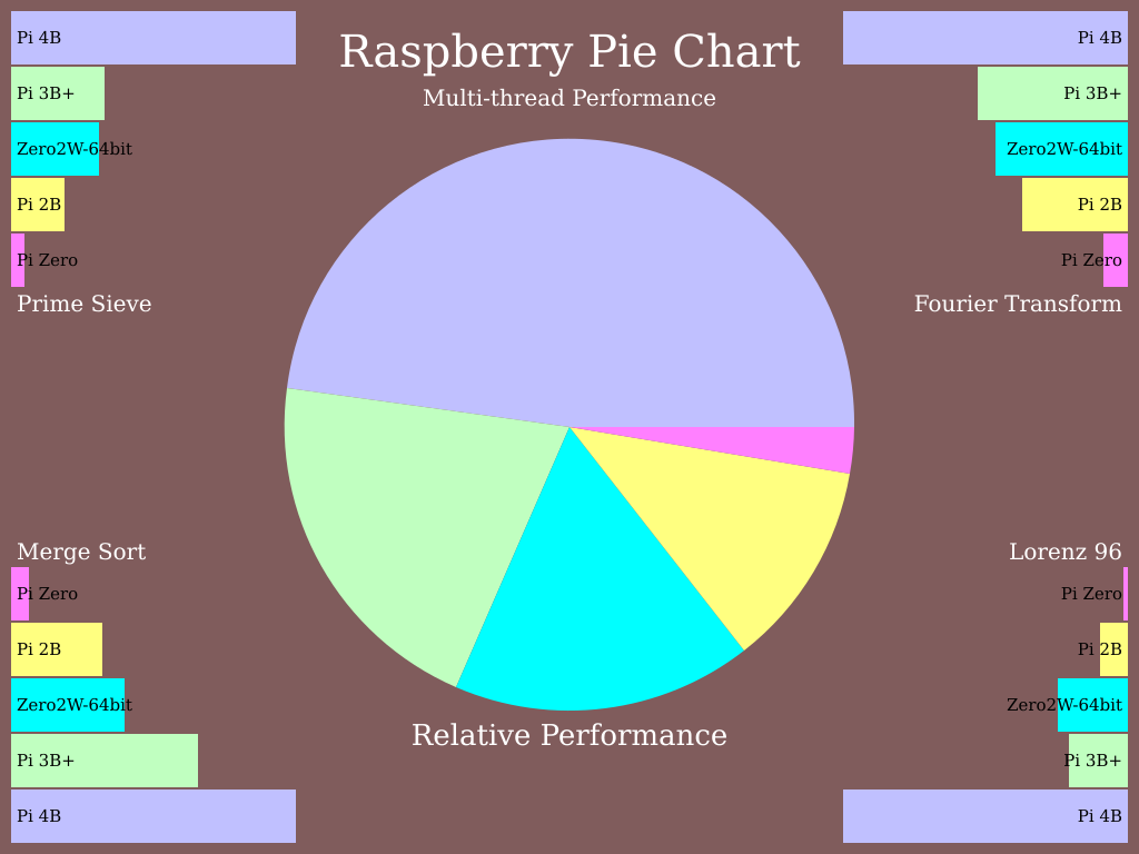 pie chart comparing 64 bit multi-thread numeric performance of Raspberry Pi Zero 2 W: slightly faster than a Raspberry Pi 2B