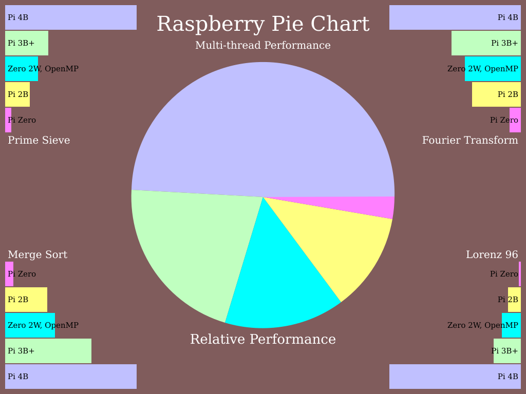 pie chart comparing multi-thread numeric performance of Raspberry Pi Zero 2 W: slightly faster than a Raspberry Pi 2B
