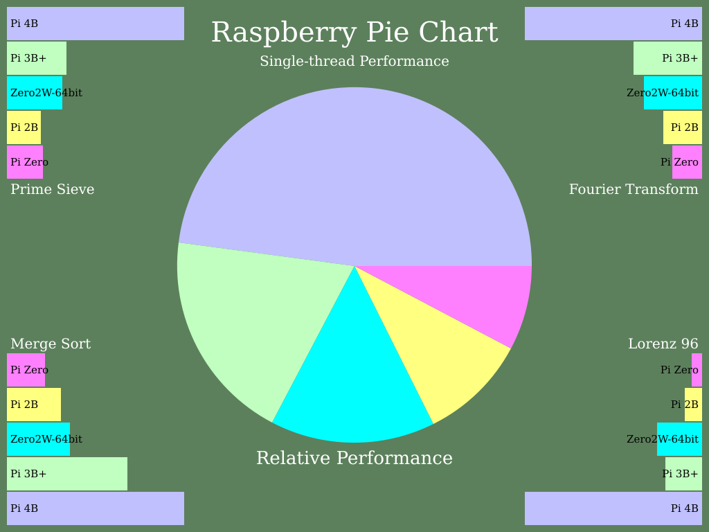 pie chart comparing 64 bit single-thread numeric performance of Raspberry Pi Zero 2 W: slightly faster than a Raspberry Pi 2B