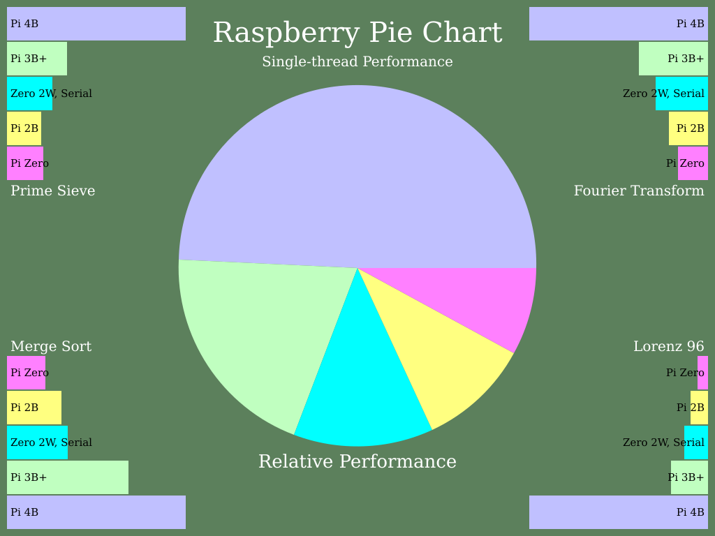 pie chart comparing single-thread numeric performance of Raspberry Pi Zero 2 W: slightly faster than a Raspberry Pi 2B