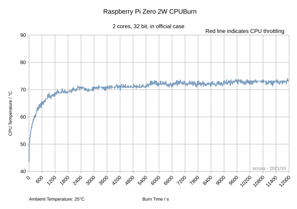 line graph of cpu temperature against time. Temperature rises very slowly, reach 70 degrees C in 40 minutes and then only rising very slightly to about 73 degrees C in the entire run time of 3 hours 20 minutes