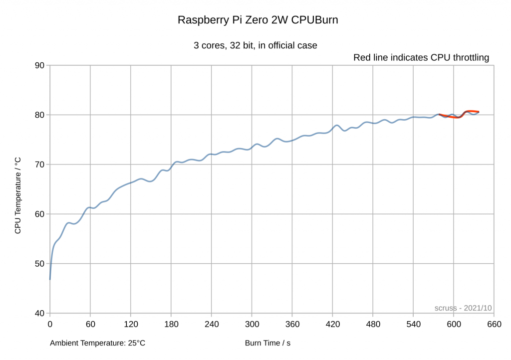 line graph of cpu temperature against time. Temperature rises slowly from about 47 degrees C to 81 degrees C in around ten minutes