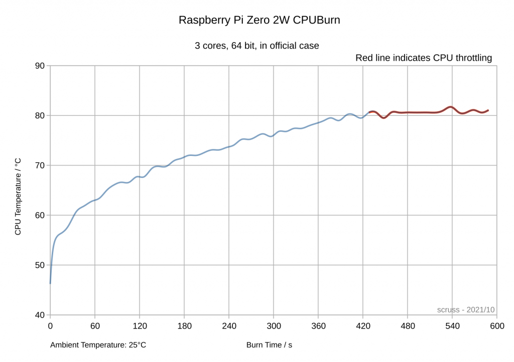 line graph of cpu temperature against time. Temperature rises moderately from about 47 degrees C to 81 degrees C in around seven minutes