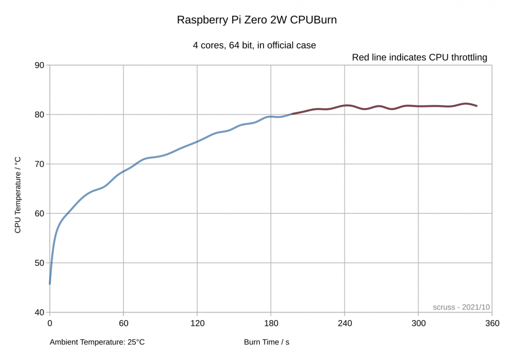 line graph of cpu temperature against time. Temperature rises sharply from about 47 degrees C to 82 degrees C in around four minutes
