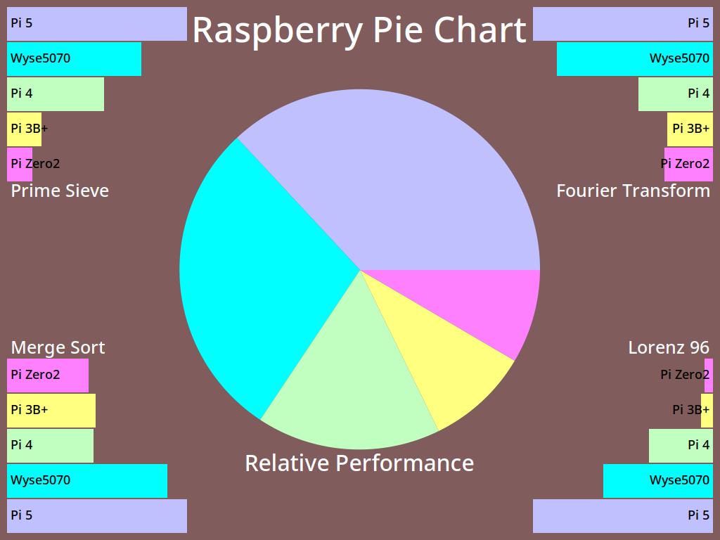 info graphic comparing multi core numeric performance of several small computers, including Raspberry Pi 4, Raspberry Pi 5 and Dell Wyse 5070.

The centre is dominated by a large pie chart, and there are individual results around the corners for Prime Sieve, Fourier Transform, Merge Sort and Lorenz.

With some variation in relative results, the Raspberry Pi 5 has the best performance, followed by the Wyse 5070 and then the Raspberry Pi 4
